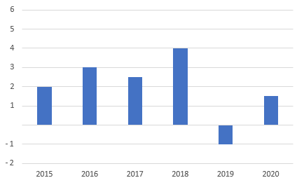 change the display of the vertical axis in excel for mac